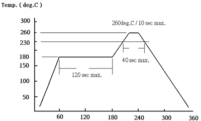 reflow soldering temperature reflow soldering temperature
