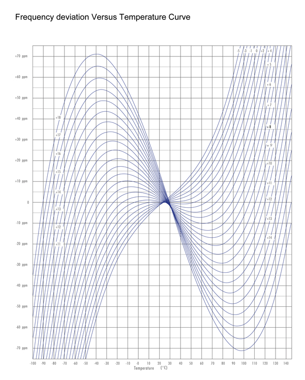 AT-cut-temperature-curve